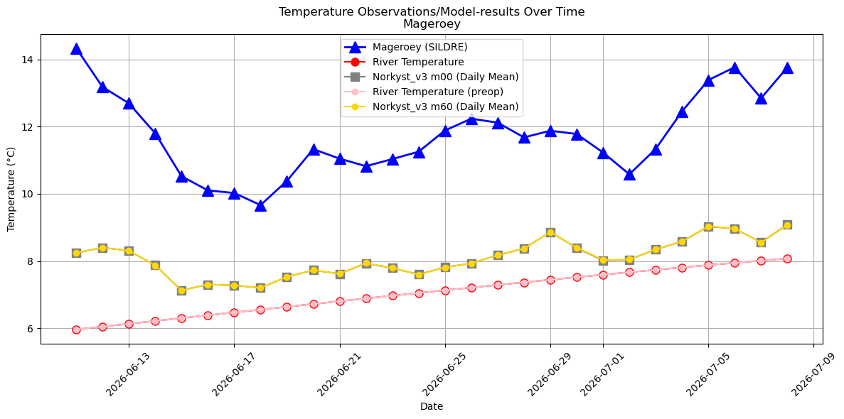 Timeseries of rivertemperatures and vertical profiles