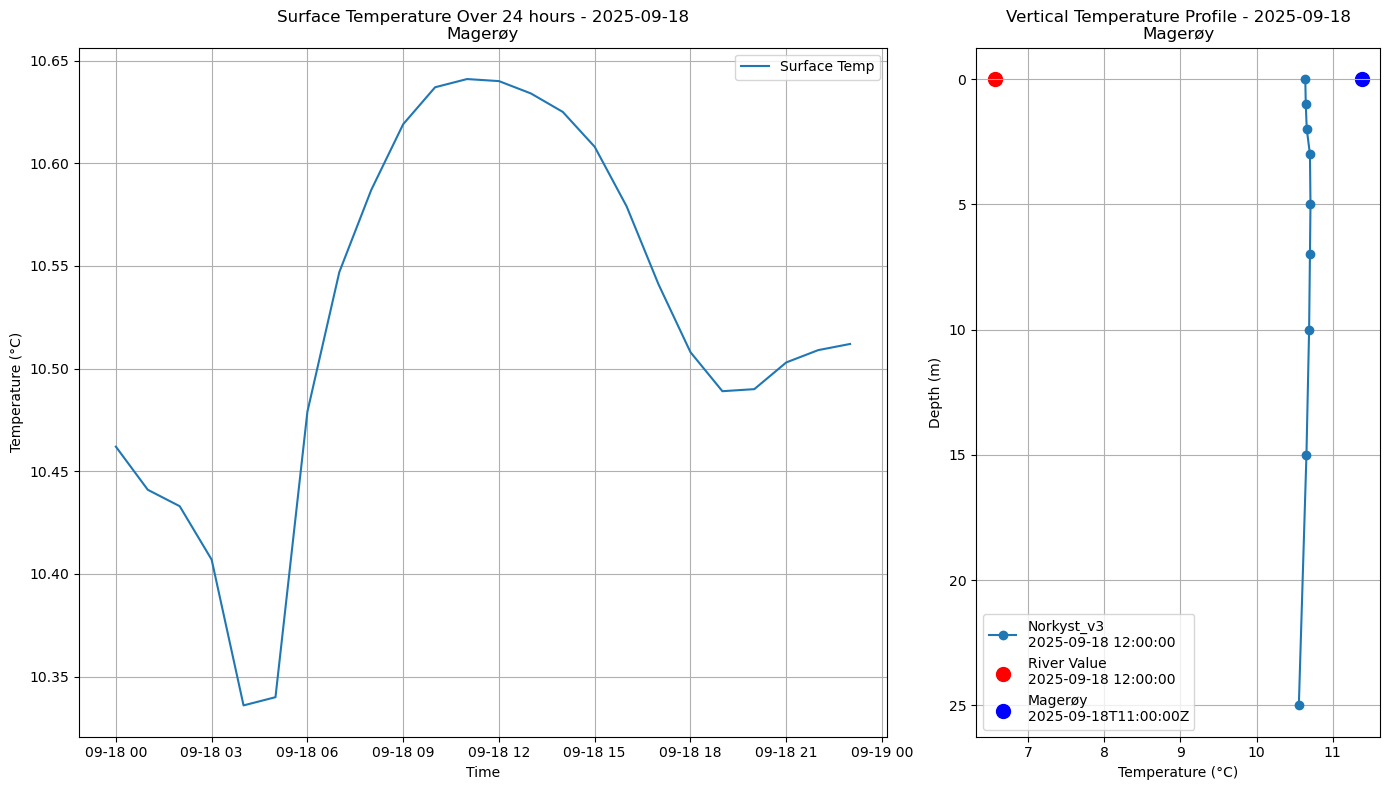 Timeseries of rivertemperature and vertical profiles