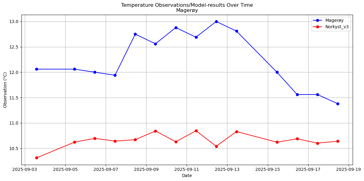 Timeseries of rivertemperatures and vertical profiles