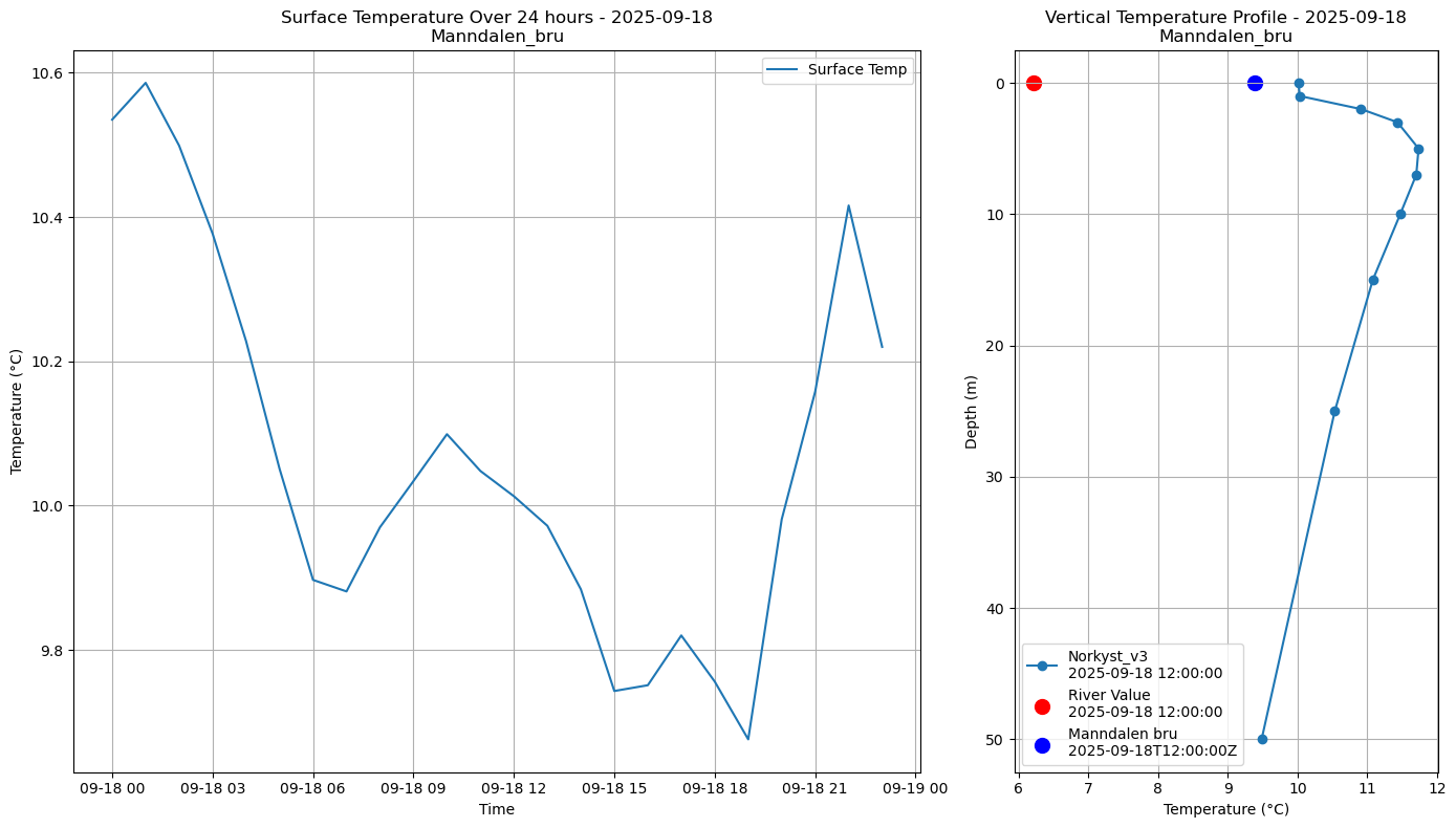 Timeseries of rivertemperature and vertical profiles