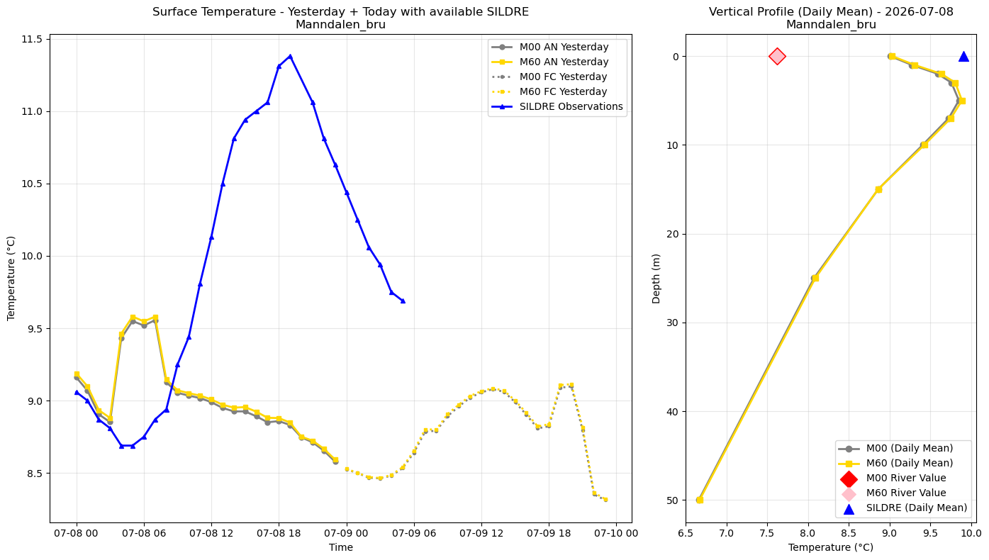 Timeseries of rivertemperature and vertical profiles