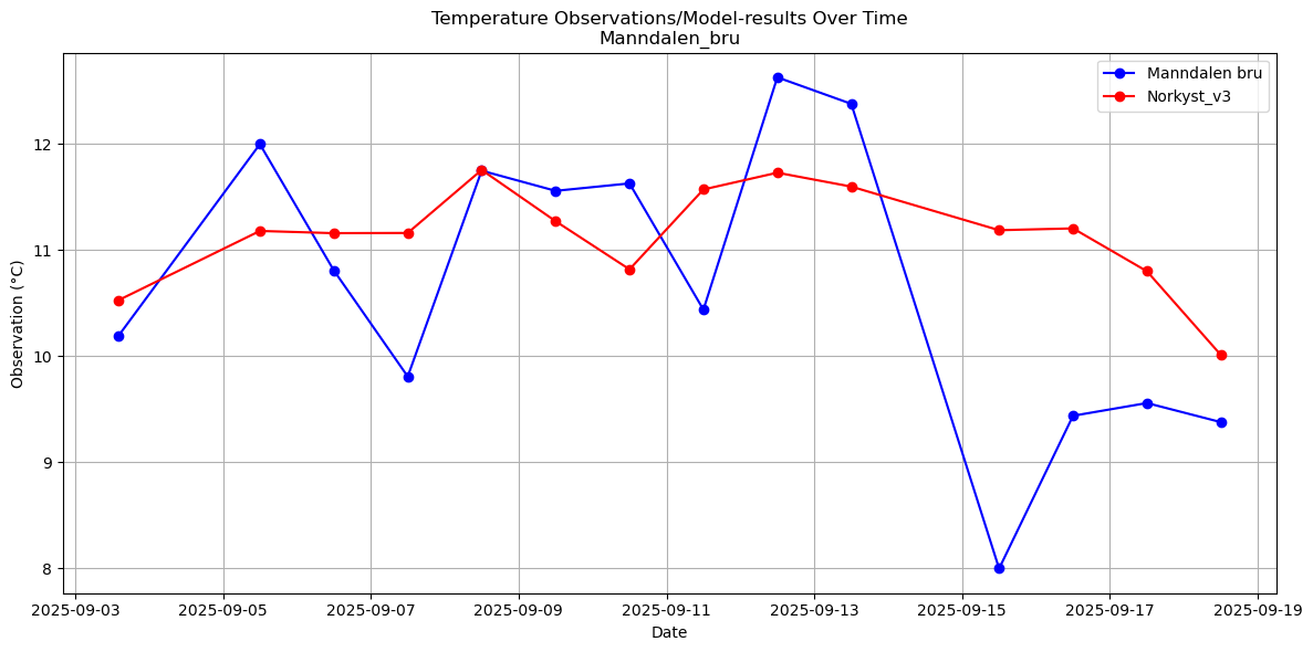 Timeseries of rivertemperatures and vertical profiles