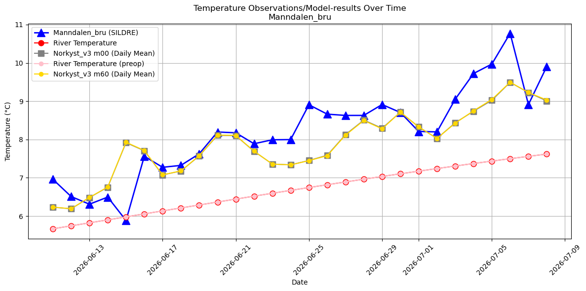 Timeseries of rivertemperatures and vertical profiles