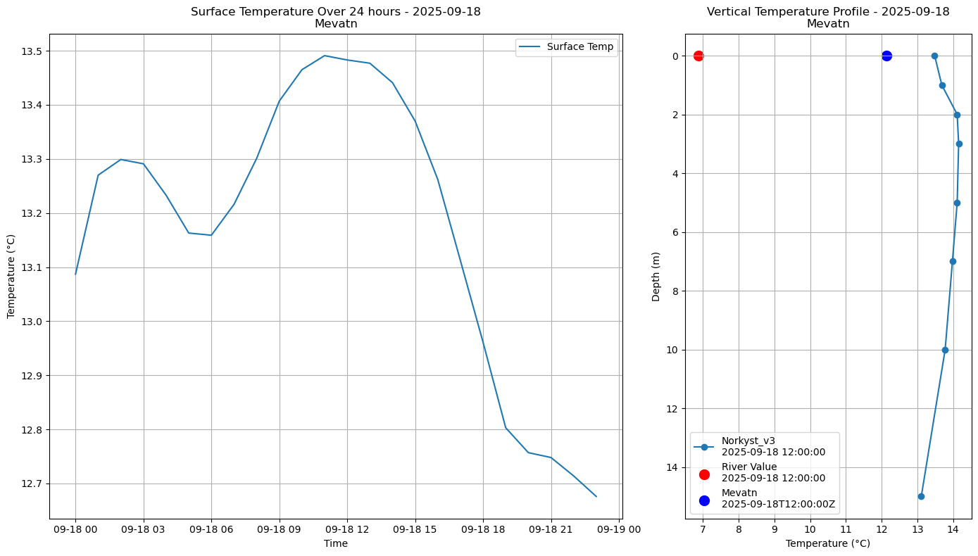 Timeseries of rivertemperature and vertical profiles