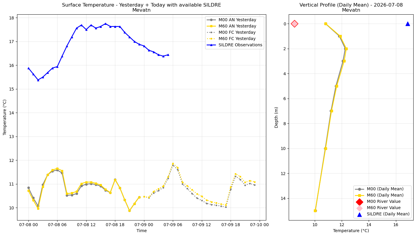 Timeseries of rivertemperature and vertical profiles