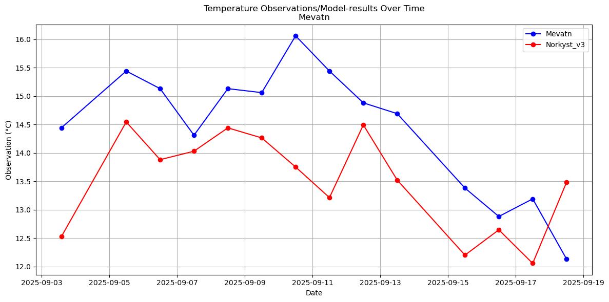 Timeseries of rivertemperatures and vertical profiles