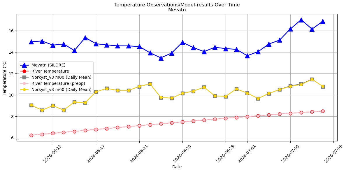 Timeseries of rivertemperatures and vertical profiles