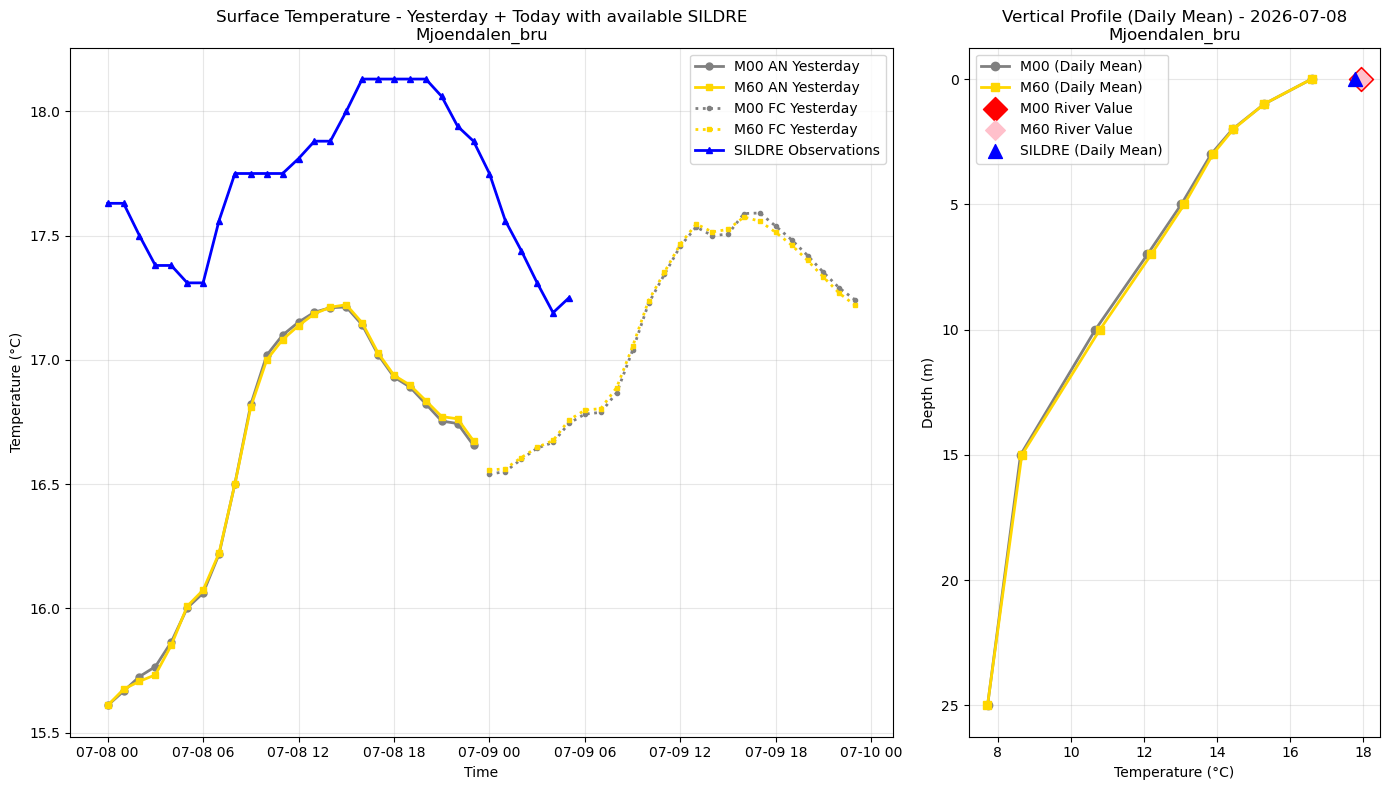 Timeseries of rivertemperatures and vertical profiles