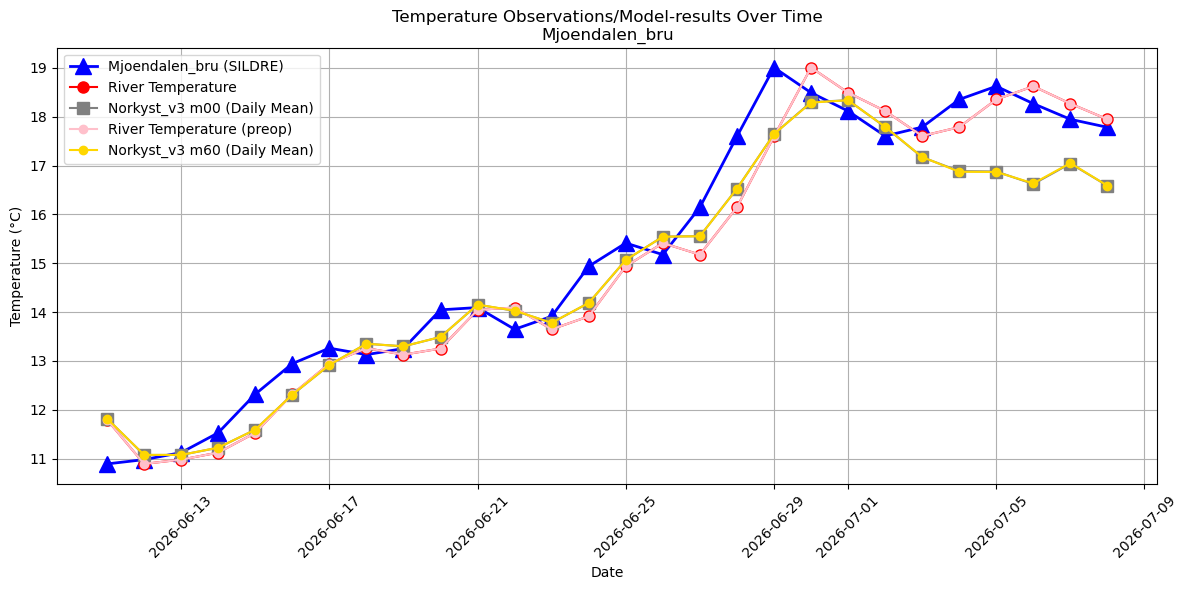 Timeseries of rivertemperatures and vertical profiles
