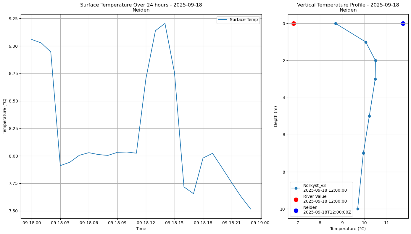 Timeseries of rivertemperature and vertical profiles