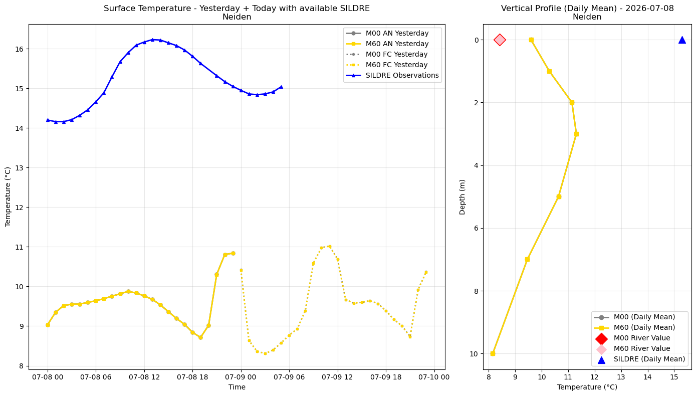 Timeseries of rivertemperature and vertical profiles