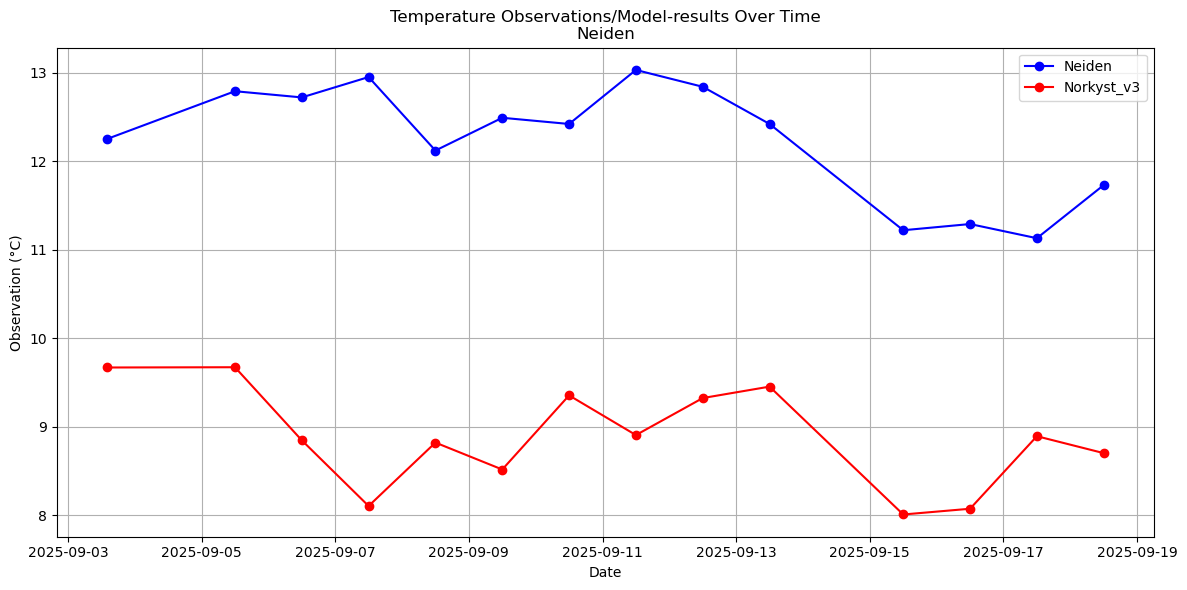 Timeseries of rivertemperatures and vertical profiles