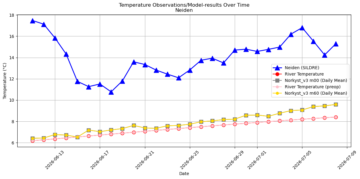 Timeseries of rivertemperatures and vertical profiles