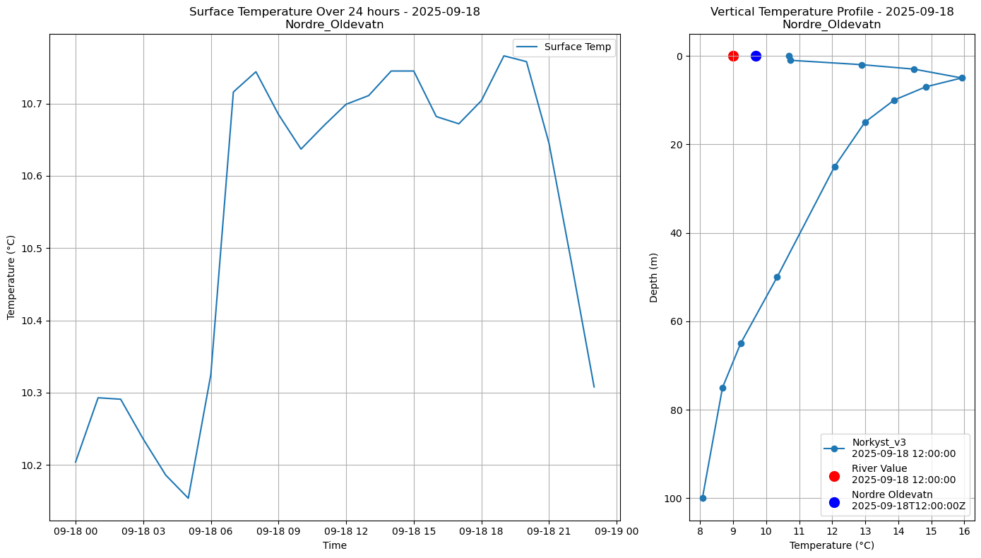 Timeseries of rivertemperature and vertical profiles