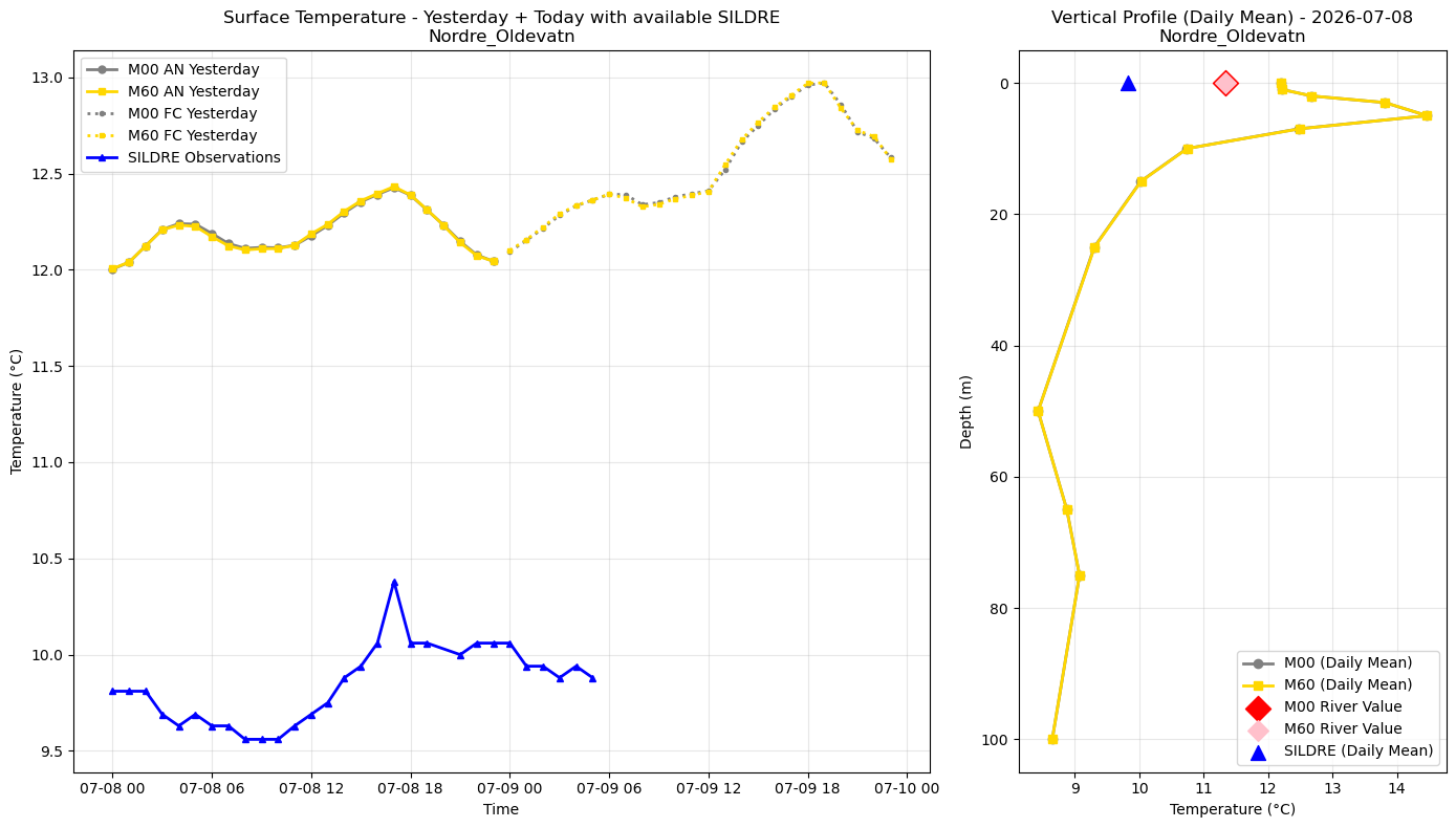 Timeseries of rivertemperature and vertical profiles