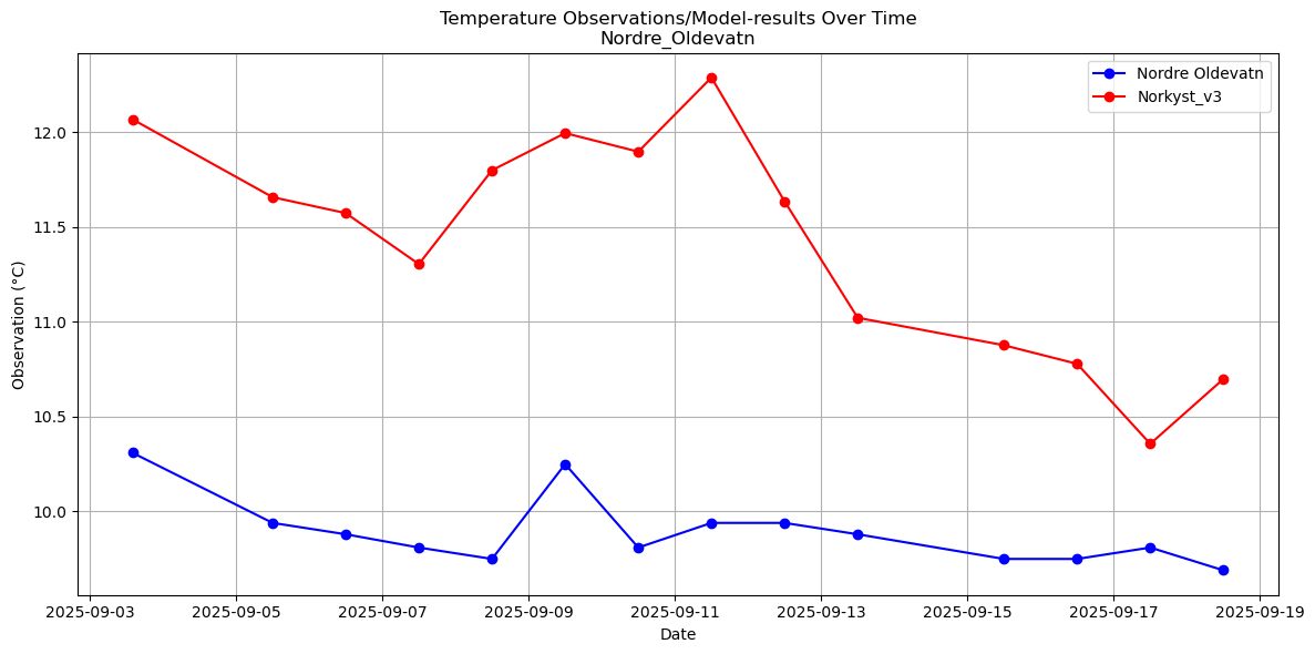 Timeseries of rivertemperatures and vertical profiles