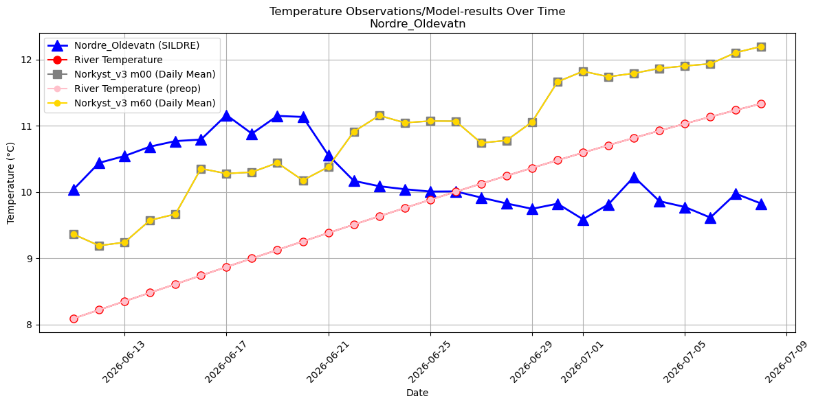 Timeseries of rivertemperatures and vertical profiles