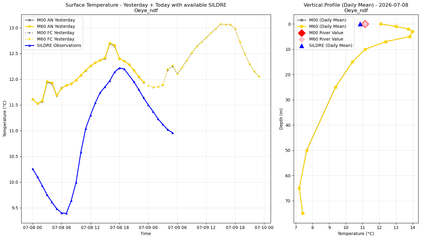 Timeseries of rivertemperatures and vertical profiles