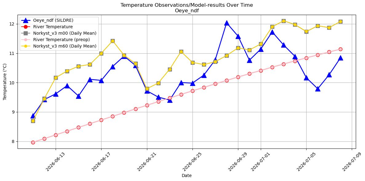 Timeseries of rivertemperatures and vertical profiles