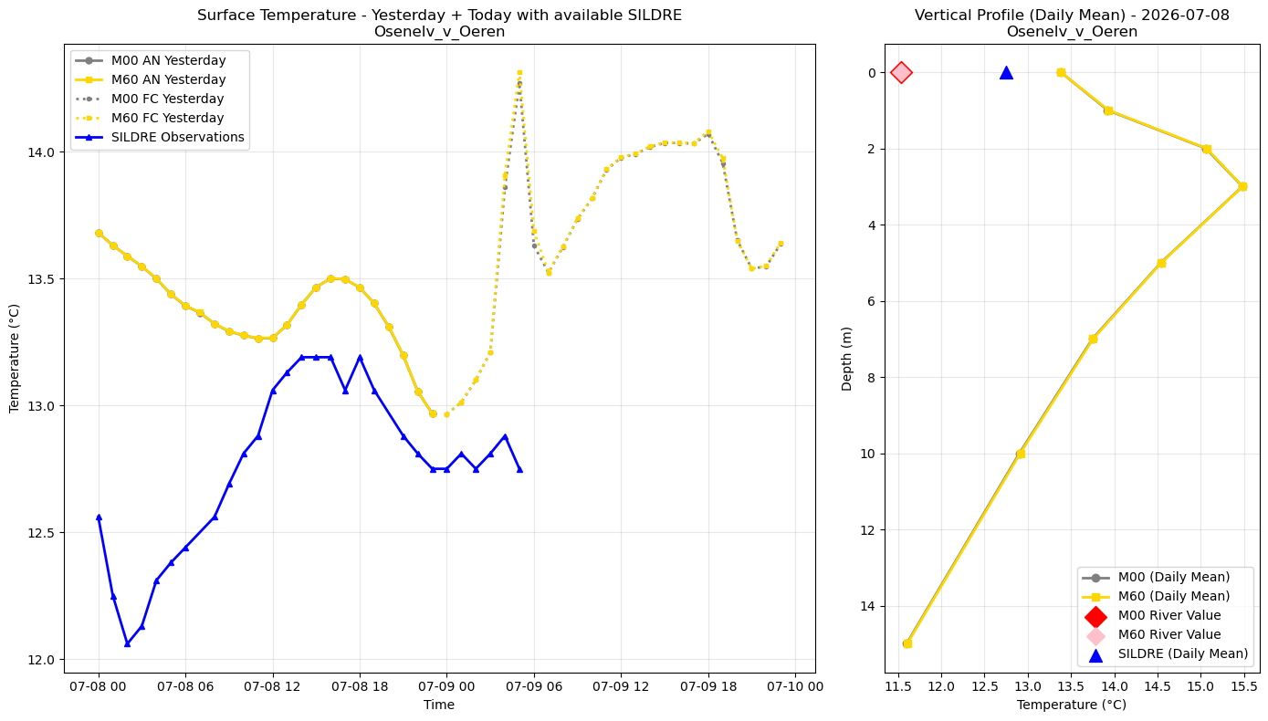Timeseries of rivertemperature and vertical profiles