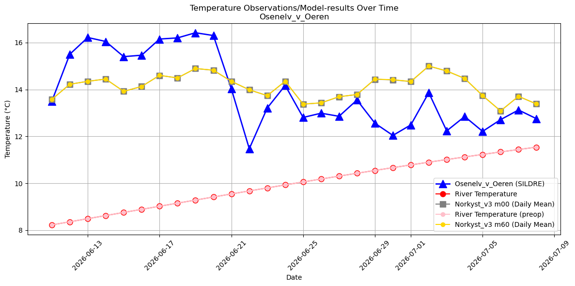 Timeseries of rivertemperatures and vertical profiles