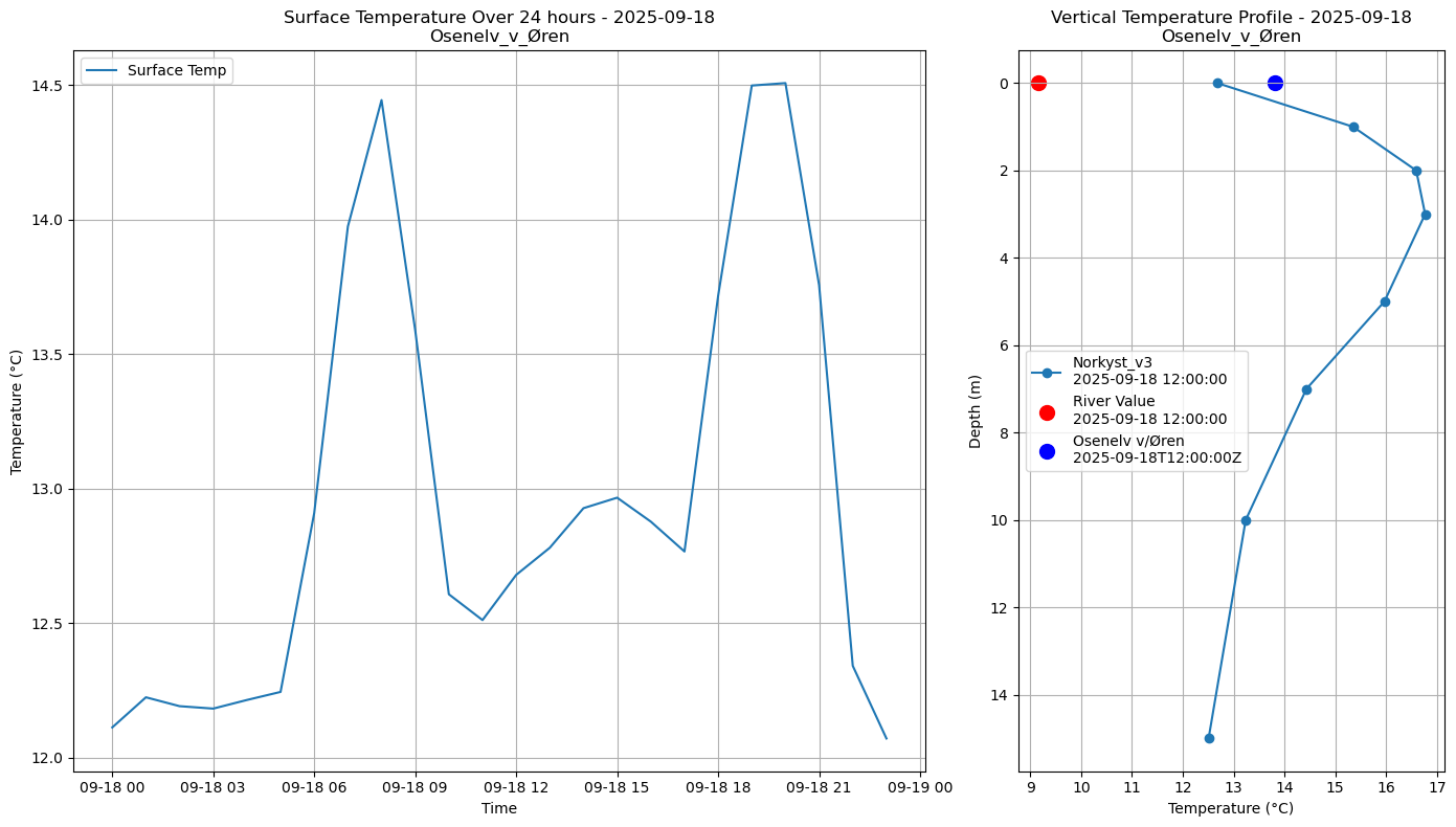 Timeseries of rivertemperature and vertical profiles