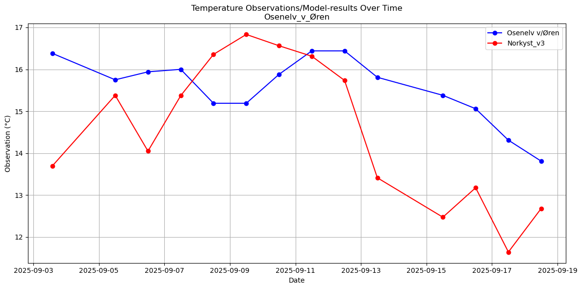 Timeseries of rivertemperatures and vertical profiles