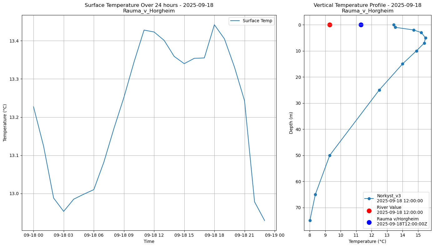 Timeseries of rivertemperature and vertical profiles