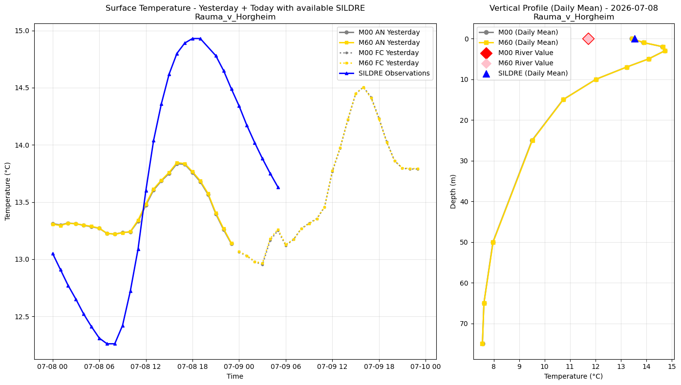 Timeseries of rivertemperature and vertical profiles