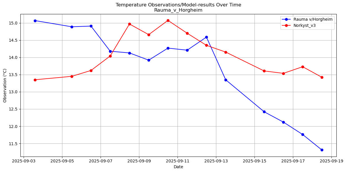 Timeseries of rivertemperatures and vertical profiles