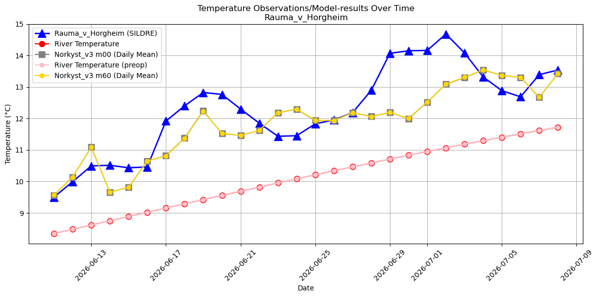 Timeseries of rivertemperatures and vertical profiles