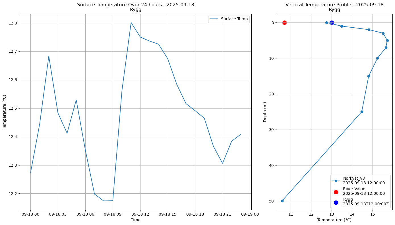 Timeseries of rivertemperature and vertical profiles