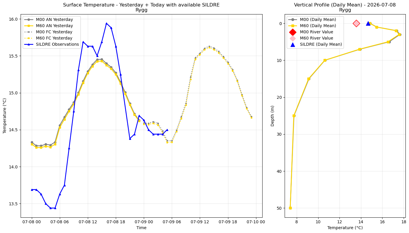 Timeseries of rivertemperature and vertical profiles