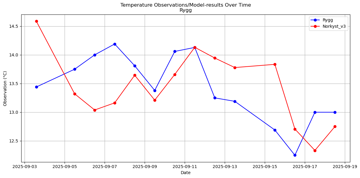 Timeseries of rivertemperatures and vertical profiles
