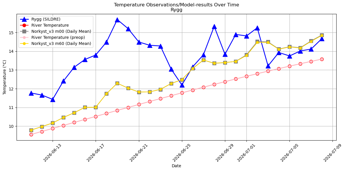Timeseries of rivertemperatures and vertical profiles
