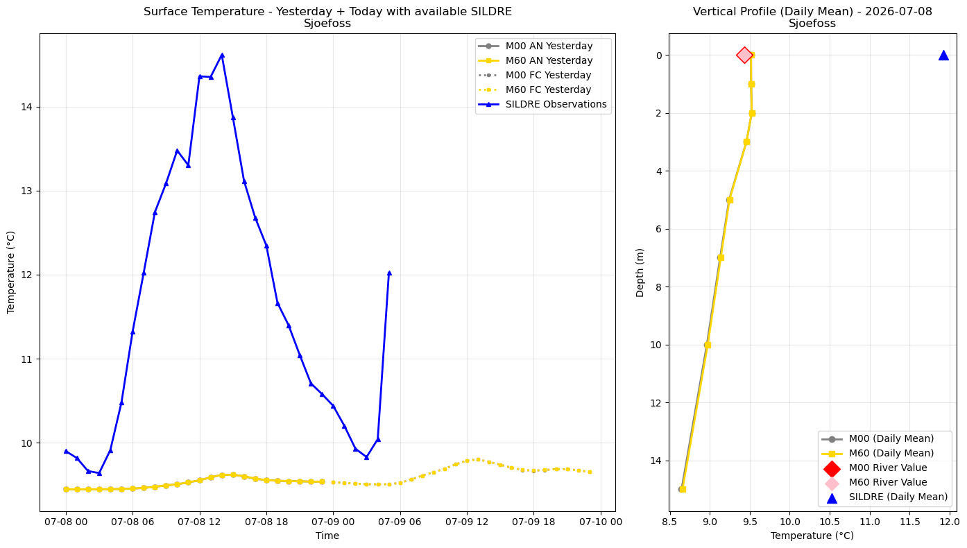 Timeseries of rivertemperature and vertical profiles