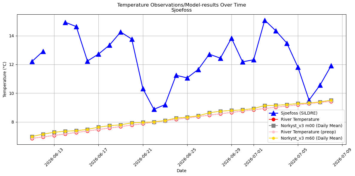 Timeseries of rivertemperatures and vertical profiles