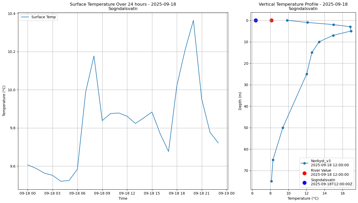 Timeseries of rivertemperatures and vertical profiles