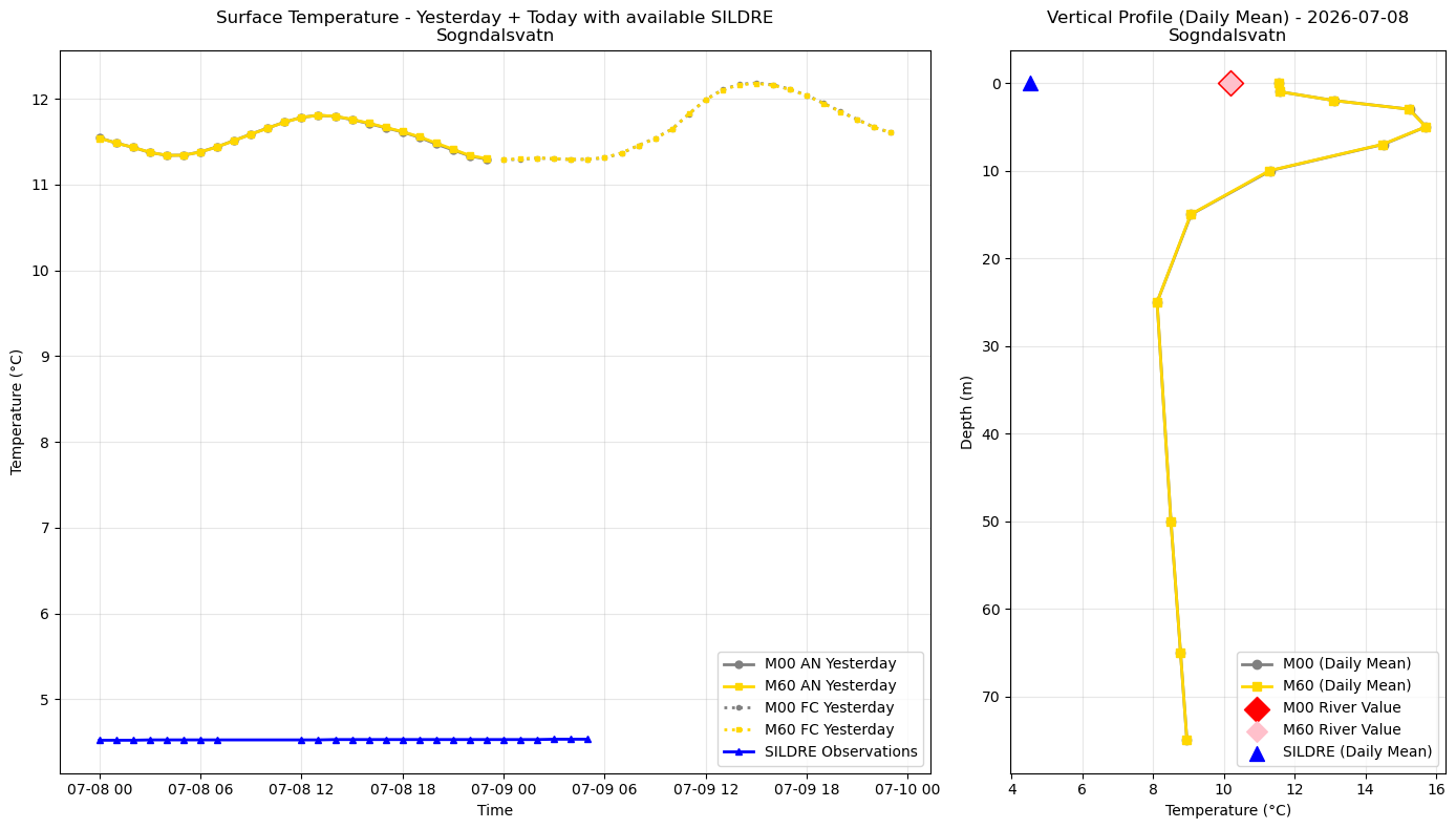 Timeseries of rivertemperatures and vertical profiles