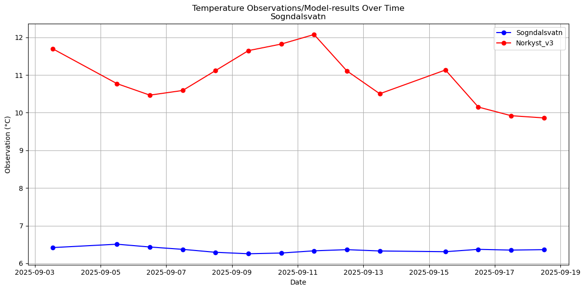 Timeseries of rivertemperatures and vertical profiles