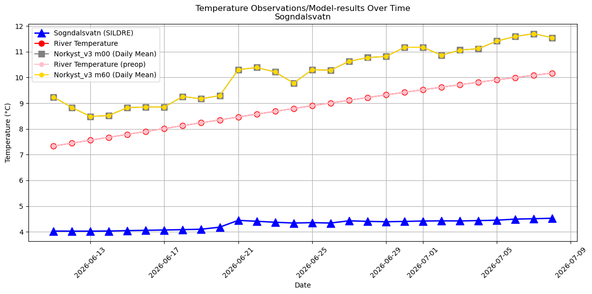 Timeseries of rivertemperatures and vertical profiles