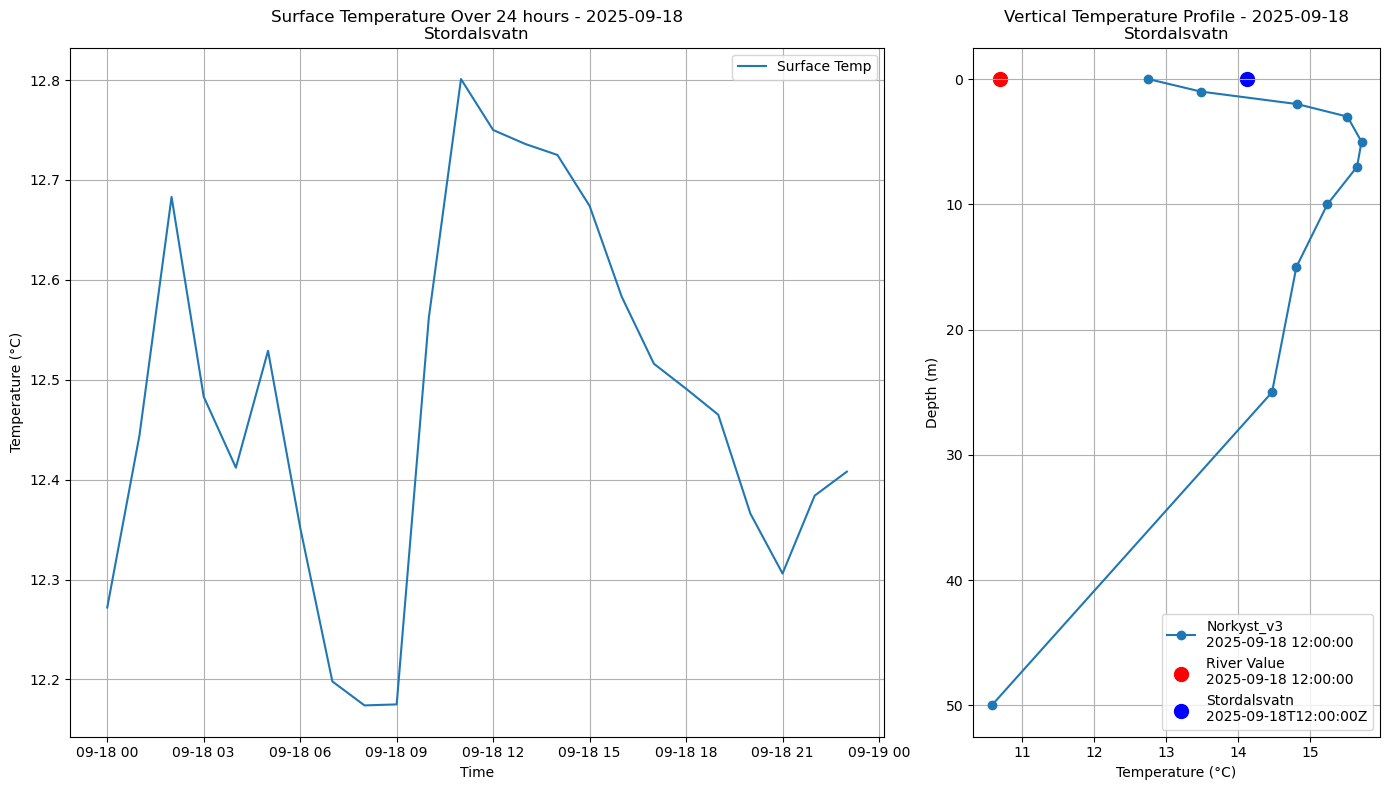 Timeseries of rivertemperature and vertical profiles