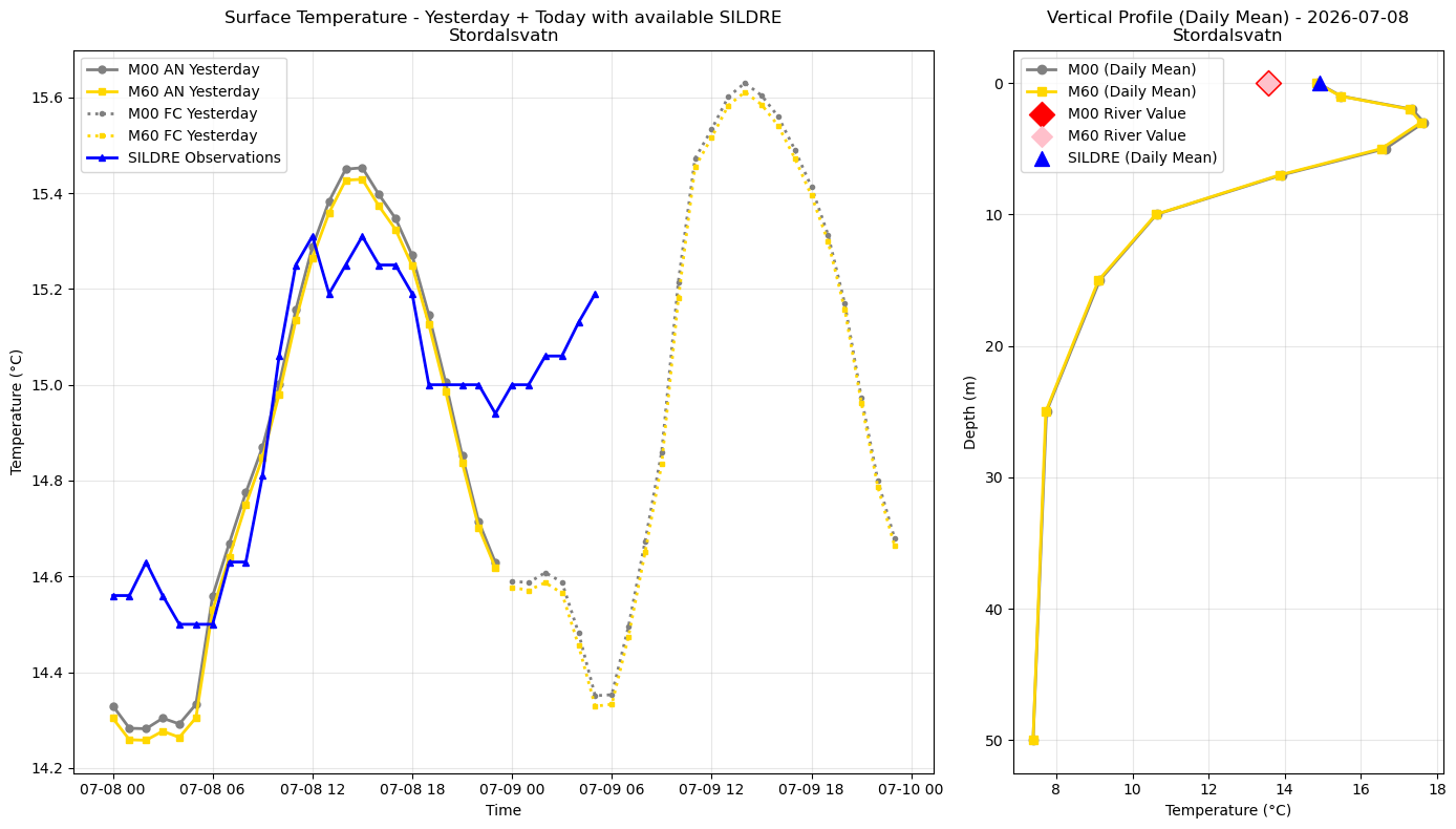 Timeseries of rivertemperature and vertical profiles