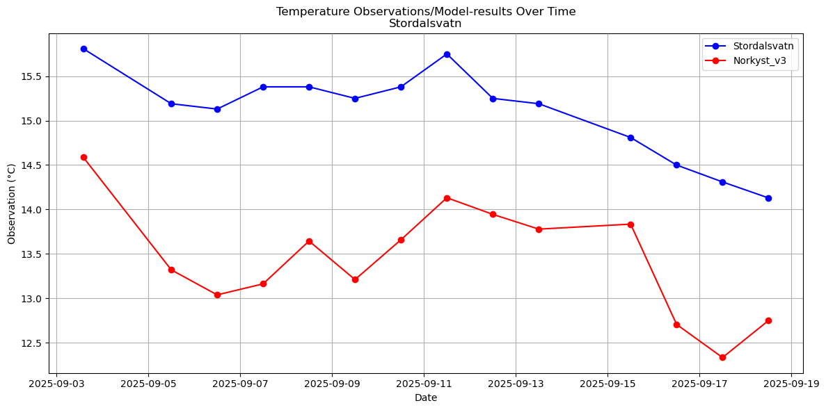 Timeseries of rivertemperatures and vertical profiles