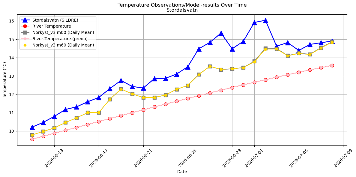 Timeseries of rivertemperatures and vertical profiles