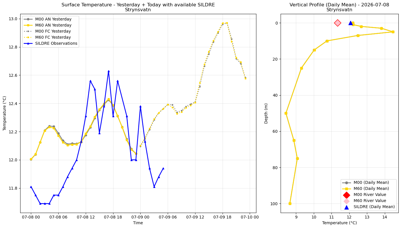 Timeseries of rivertemperature and vertical profiles