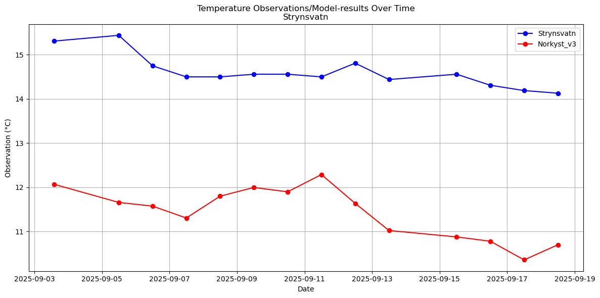 Timeseries of rivertemperatures and vertical profiles