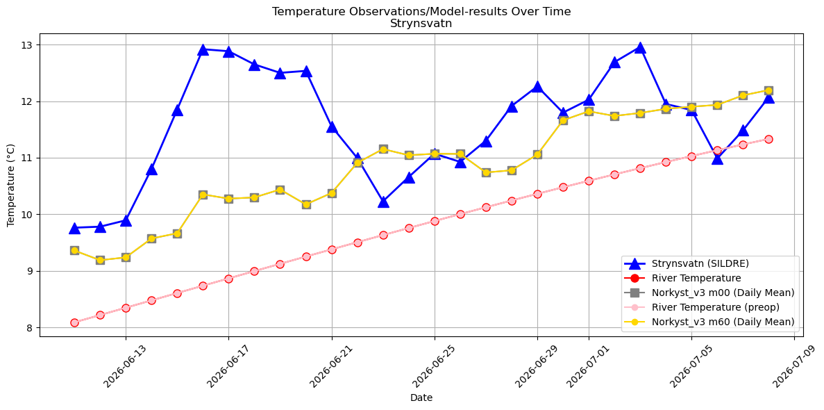 Timeseries of rivertemperatures and vertical profiles