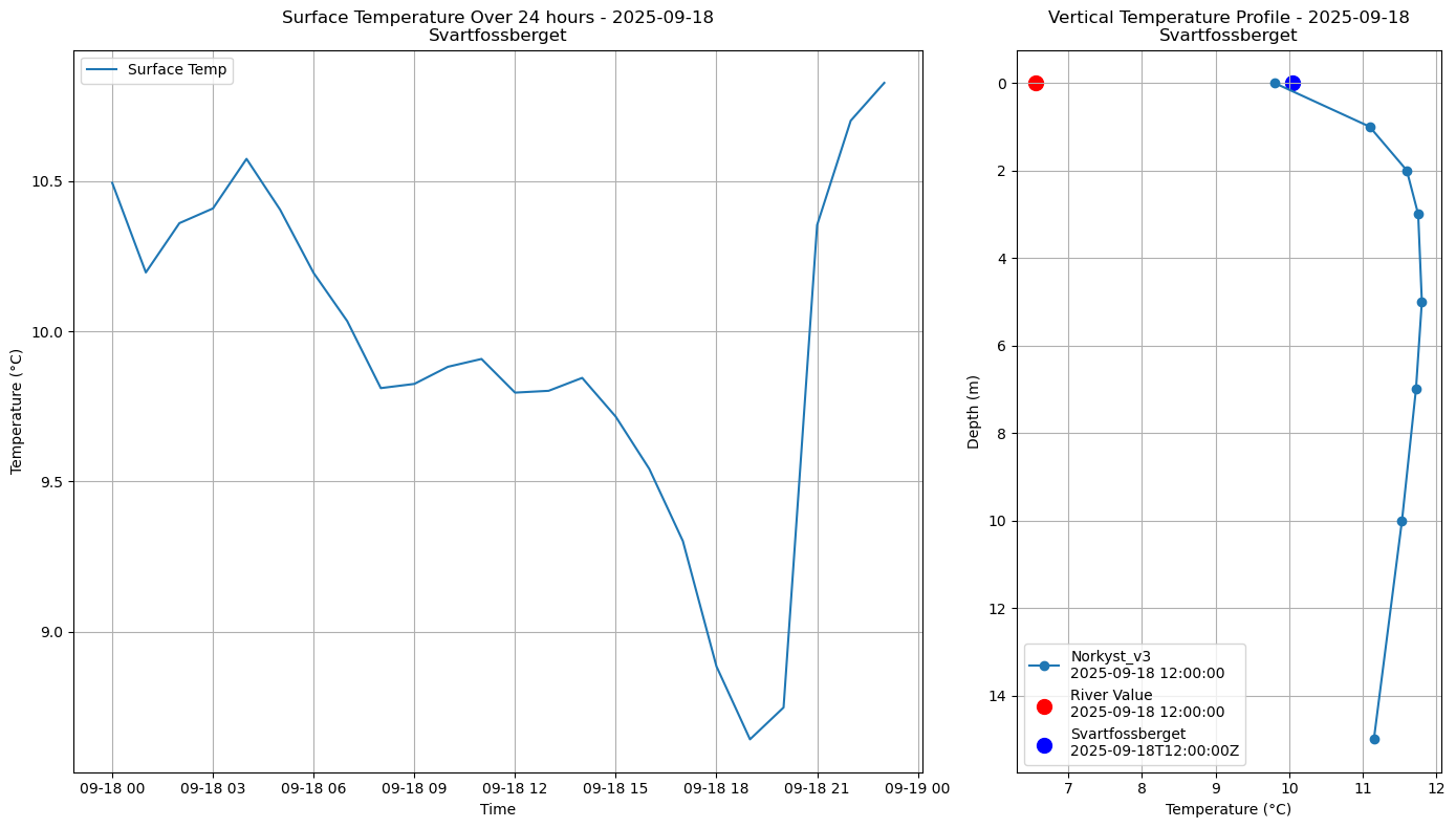 Timeseries of rivertemperature and vertical profiles