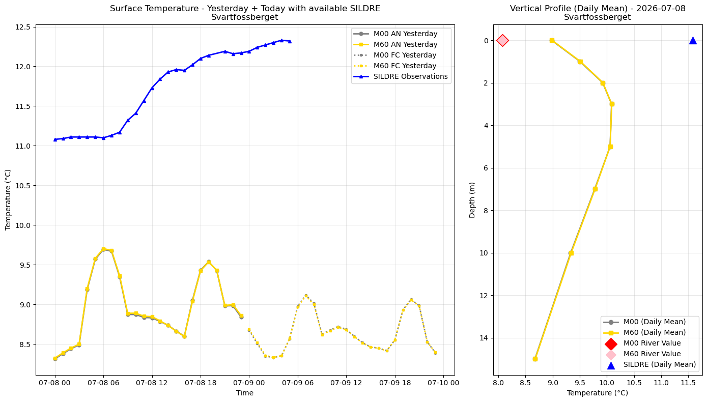 Timeseries of rivertemperature and vertical profiles